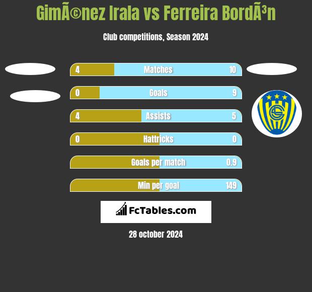 GimÃ©nez Irala vs Ferreira BordÃ³n h2h player stats