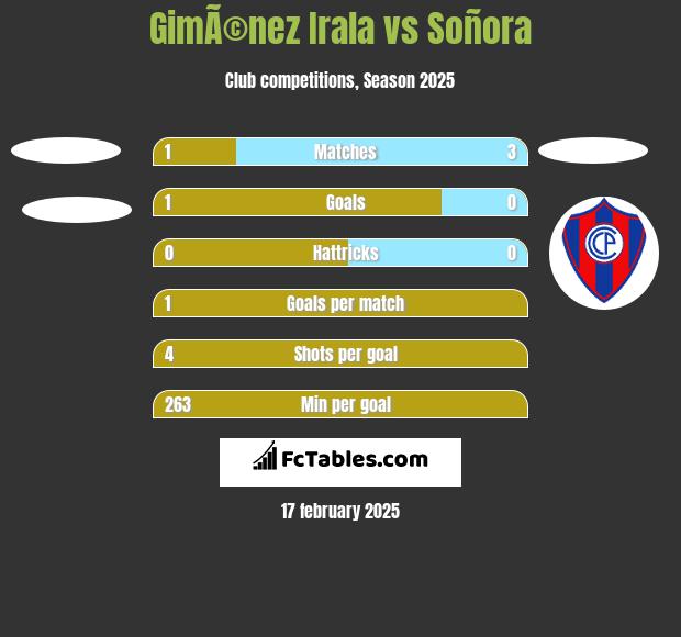 GimÃ©nez Irala vs Soñora h2h player stats