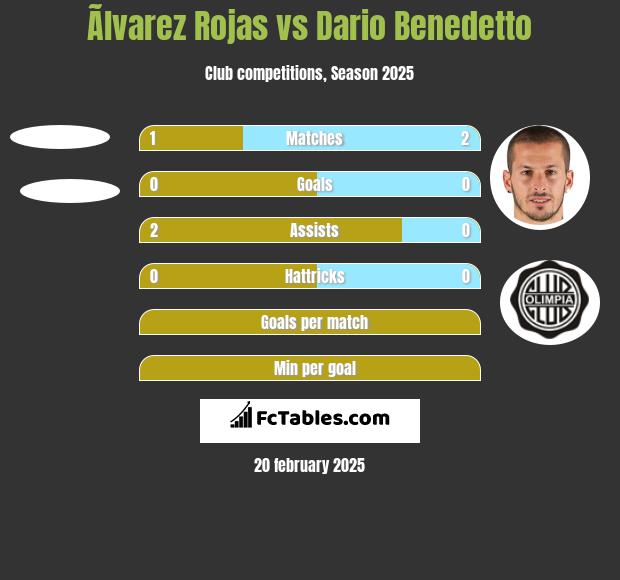 Ãlvarez Rojas vs Dario Benedetto h2h player stats