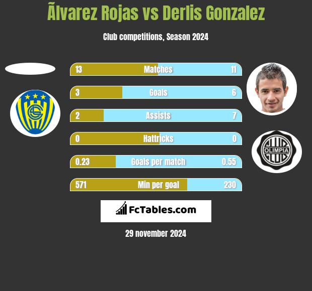 Ãlvarez Rojas vs Derlis Gonzalez h2h player stats