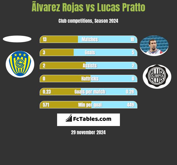 Ãlvarez Rojas vs Lucas Pratto h2h player stats