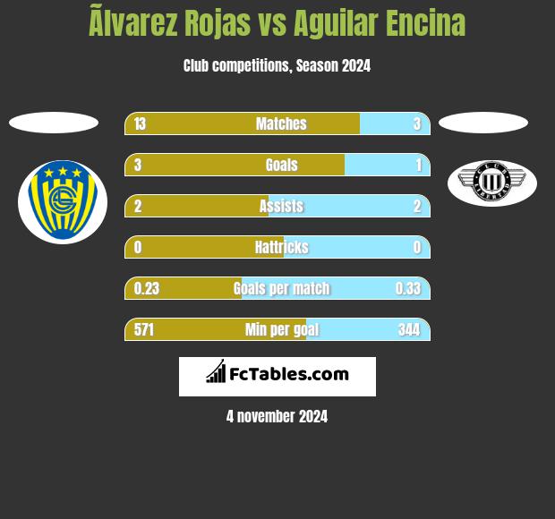 Ãlvarez Rojas vs Aguilar Encina h2h player stats