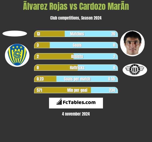 Ãlvarez Rojas vs Cardozo MarÃ­n h2h player stats