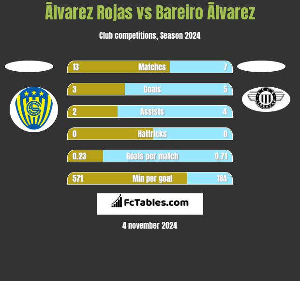 Ãlvarez Rojas vs Bareiro Ãlvarez h2h player stats