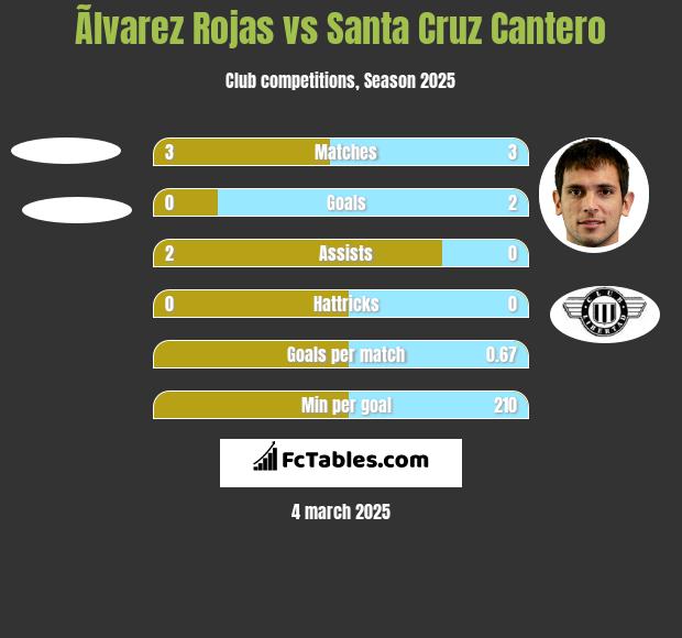 Ãlvarez Rojas vs Santa Cruz Cantero h2h player stats