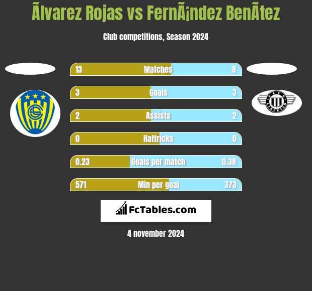 Ãlvarez Rojas vs FernÃ¡ndez BenÃ­tez h2h player stats