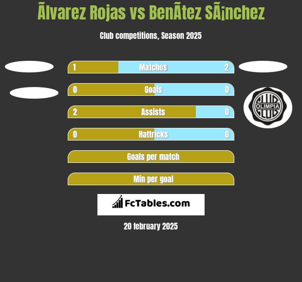 Ãlvarez Rojas vs BenÃ­tez SÃ¡nchez h2h player stats