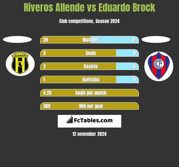 Riveros Allende vs Eduardo Brock h2h player stats