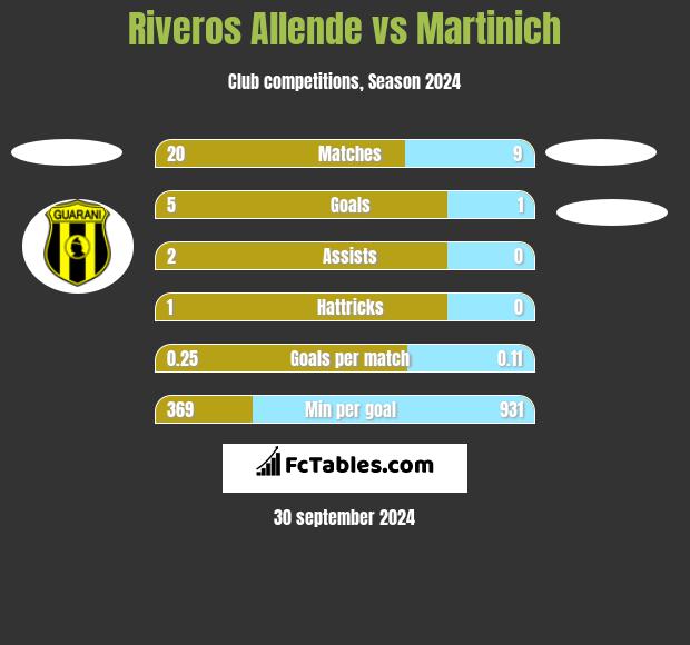 Riveros Allende vs Martinich h2h player stats