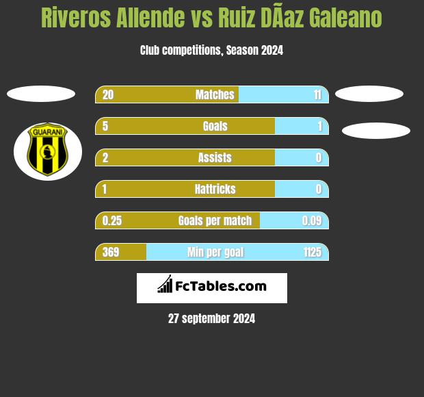 Riveros Allende vs Ruiz DÃ­az Galeano h2h player stats