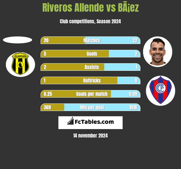 Riveros Allende vs BÃ¡ez h2h player stats