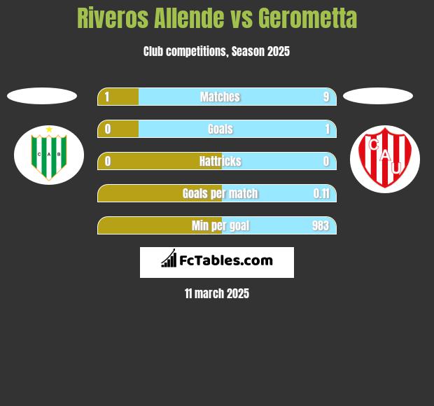 Riveros Allende vs Gerometta h2h player stats