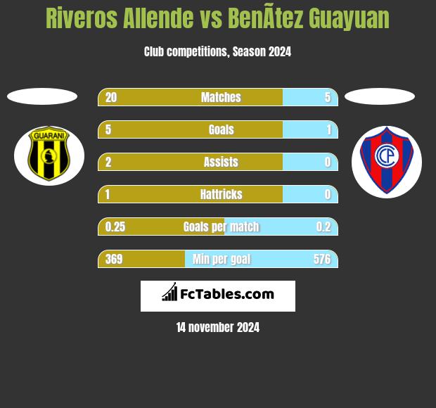 Riveros Allende vs BenÃ­tez Guayuan h2h player stats