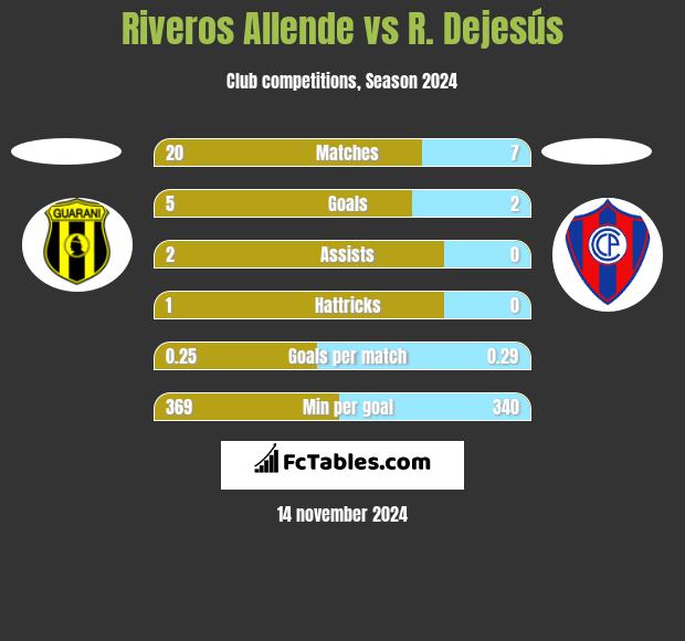 Riveros Allende vs R. Dejesús h2h player stats