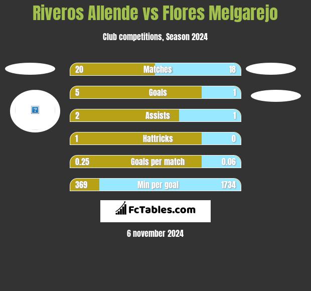 Riveros Allende vs Flores Melgarejo h2h player stats