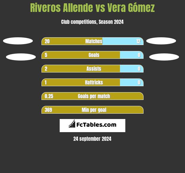 Riveros Allende vs Vera Gómez h2h player stats