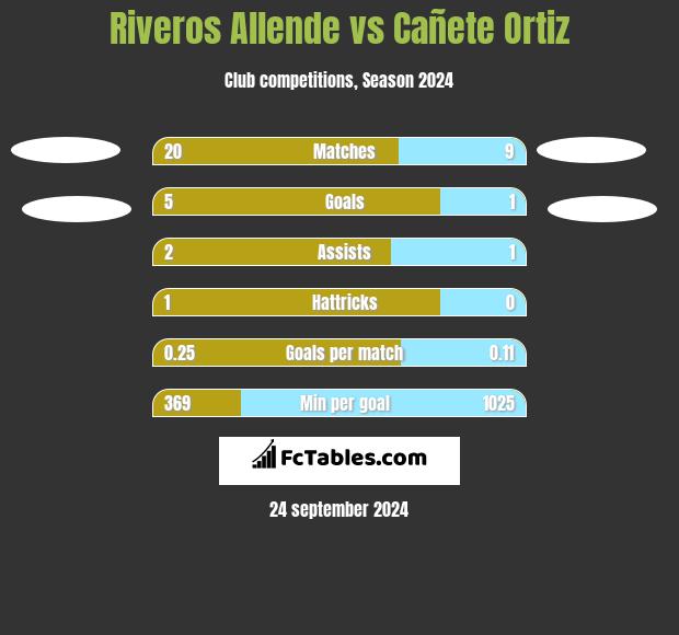 Riveros Allende vs Cañete Ortiz h2h player stats