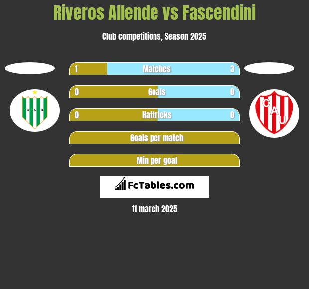 Riveros Allende vs Fascendini h2h player stats