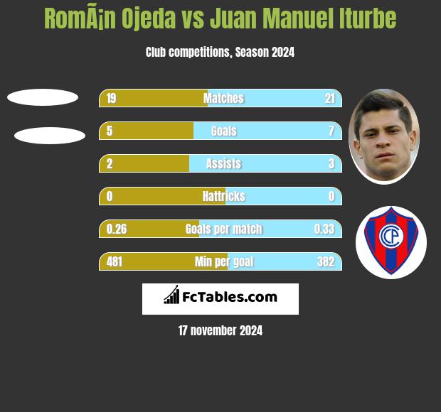 RomÃ¡n Ojeda vs Juan Manuel Iturbe h2h player stats