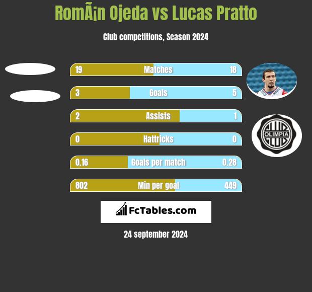 RomÃ¡n Ojeda vs Lucas Pratto h2h player stats