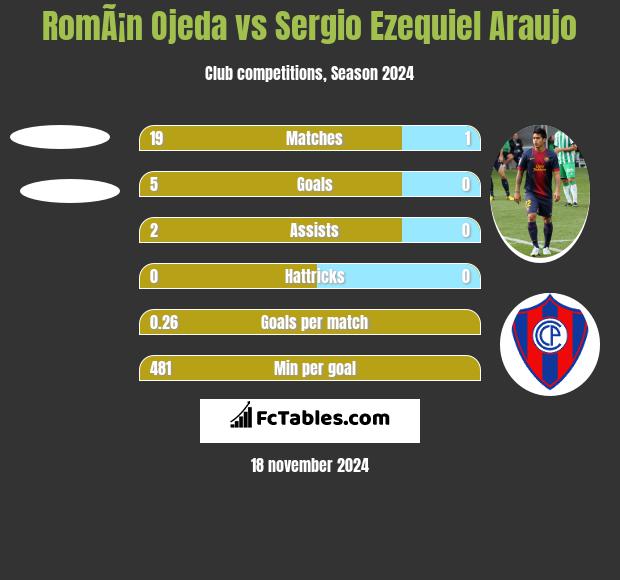 RomÃ¡n Ojeda vs Sergio Ezequiel Araujo h2h player stats