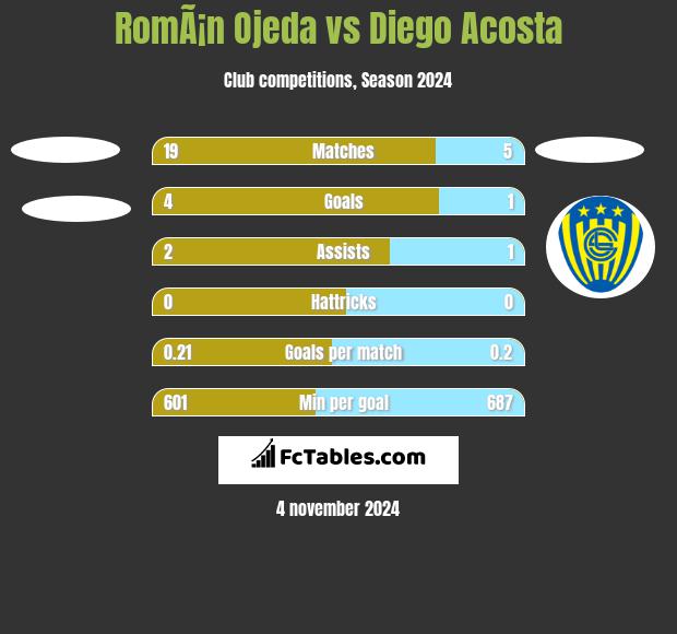 RomÃ¡n Ojeda vs Diego Acosta h2h player stats