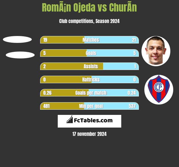 RomÃ¡n Ojeda vs ChurÃ­n h2h player stats