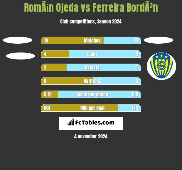 RomÃ¡n Ojeda vs Ferreira BordÃ³n h2h player stats