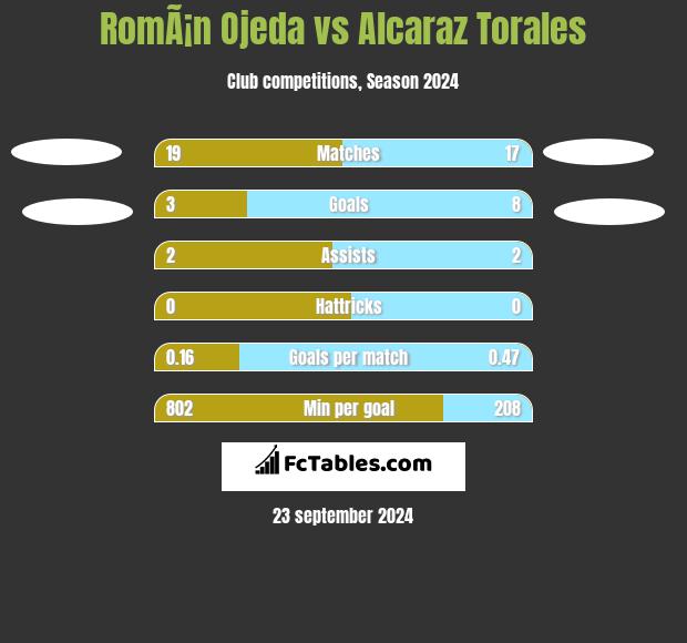 RomÃ¡n Ojeda vs Alcaraz Torales h2h player stats