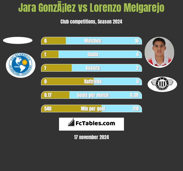 Jara GonzÃ¡lez vs Lorenzo Melgarejo h2h player stats