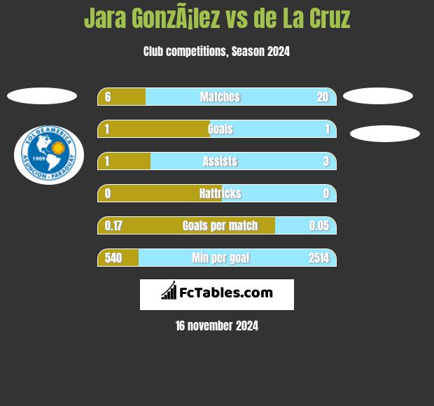 Jara GonzÃ¡lez vs de La Cruz h2h player stats