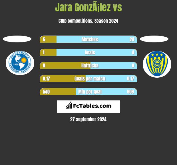 Jara GonzÃ¡lez vs  h2h player stats