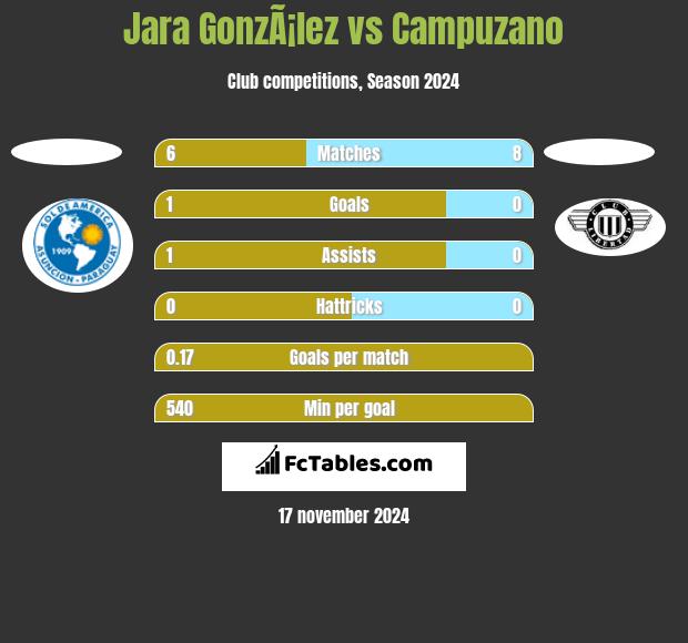 Jara GonzÃ¡lez vs Campuzano h2h player stats