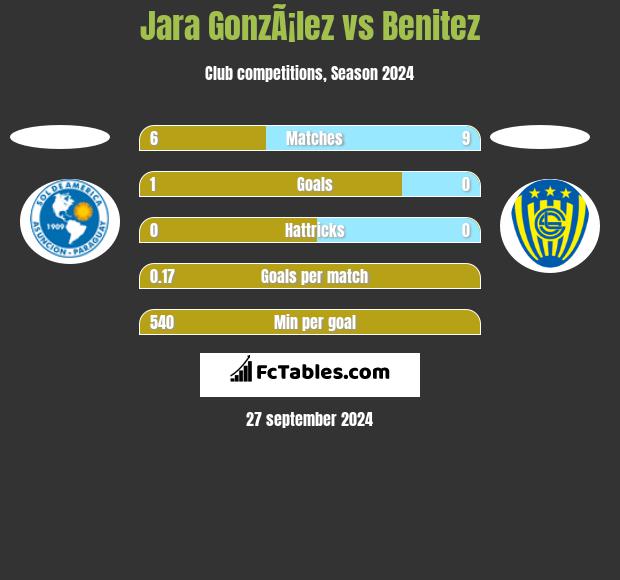 Jara GonzÃ¡lez vs Benitez h2h player stats