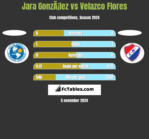 Jara GonzÃ¡lez vs Velazco Flores h2h player stats