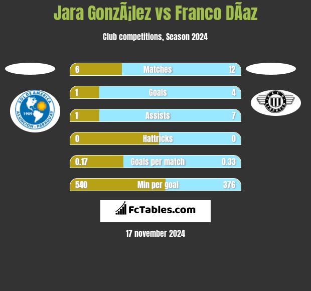 Jara GonzÃ¡lez vs Franco DÃ­az h2h player stats