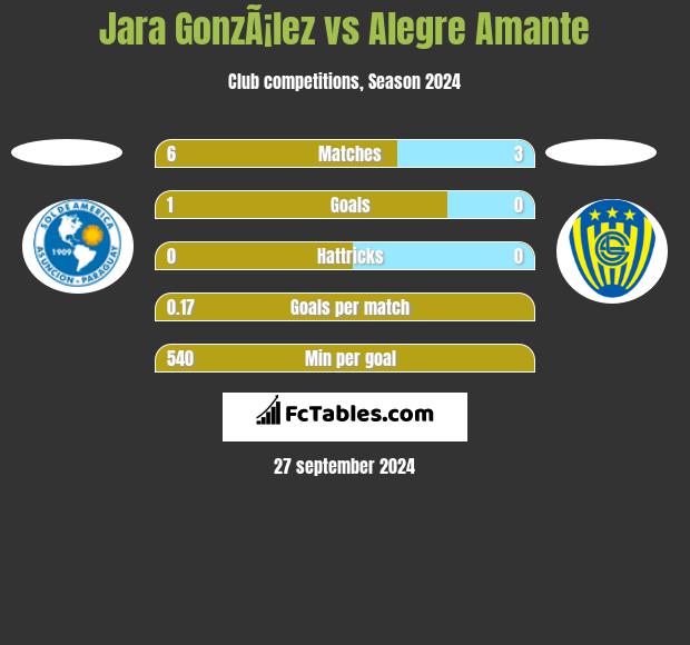 Jara GonzÃ¡lez vs Alegre Amante h2h player stats