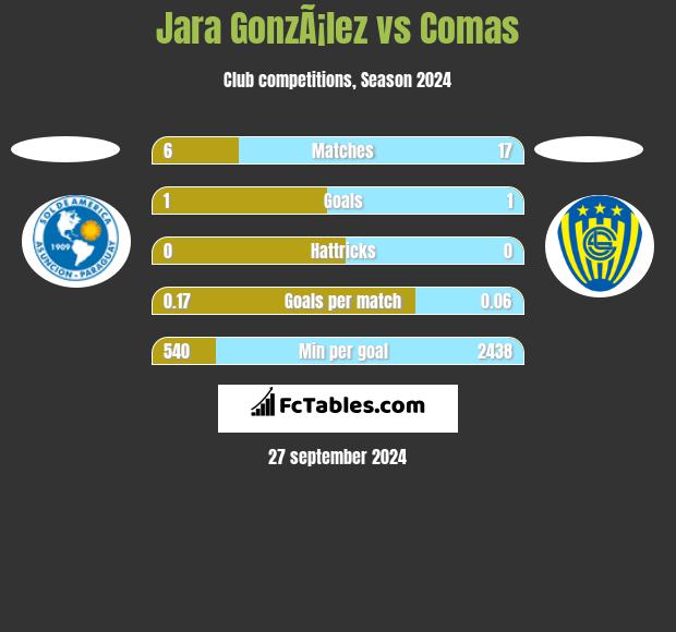 Jara GonzÃ¡lez vs Comas h2h player stats