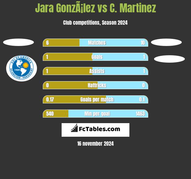 Jara GonzÃ¡lez vs C. Martinez h2h player stats