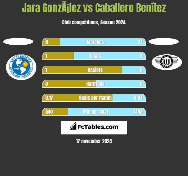 Jara GonzÃ¡lez vs Caballero Benítez h2h player stats