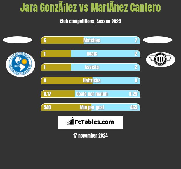 Jara GonzÃ¡lez vs MartÃ­nez Cantero h2h player stats