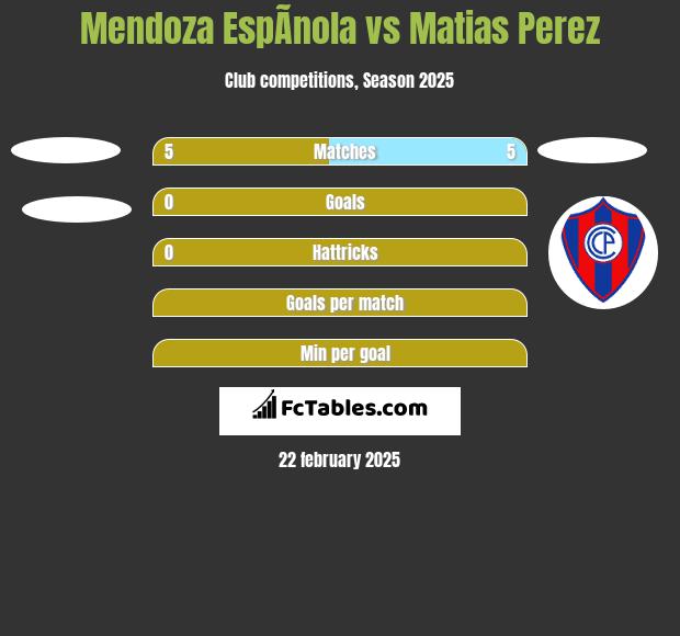 Mendoza EspÃ­nola vs Matias Perez h2h player stats