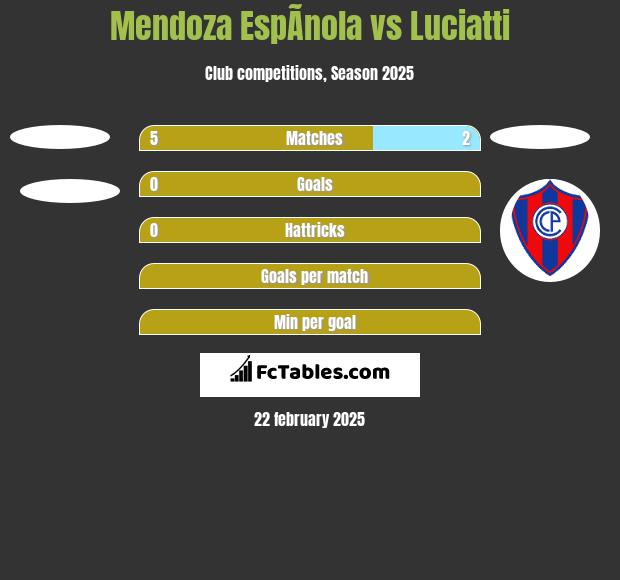 Mendoza EspÃ­nola vs Luciatti h2h player stats