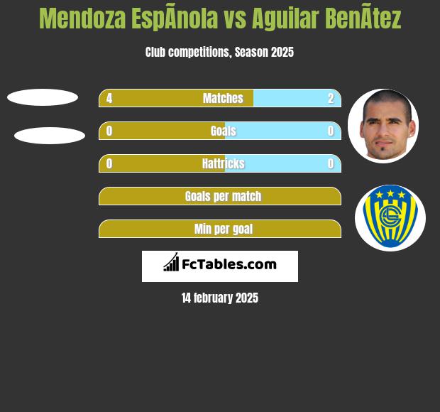 Mendoza EspÃ­nola vs Aguilar BenÃ­tez h2h player stats