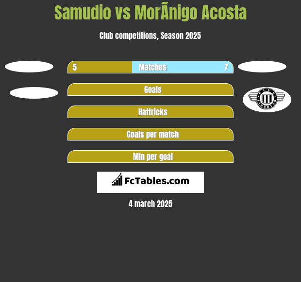 Samudio vs MorÃ­nigo Acosta h2h player stats