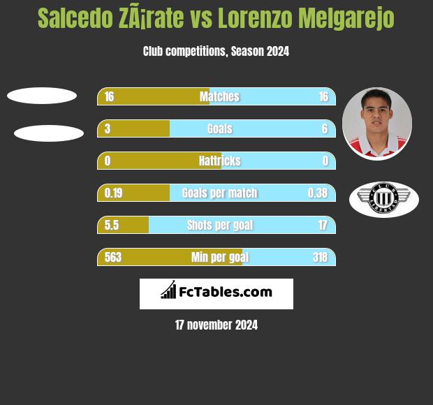 Salcedo ZÃ¡rate vs Lorenzo Melgarejo h2h player stats