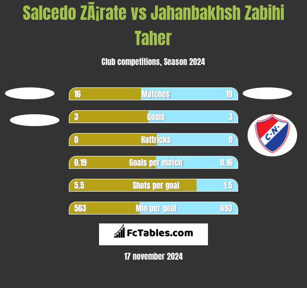 Salcedo ZÃ¡rate vs Jahanbakhsh Zabihi Taher h2h player stats