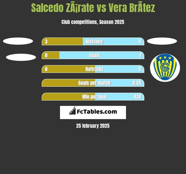 Salcedo ZÃ¡rate vs Vera BrÃ­tez h2h player stats