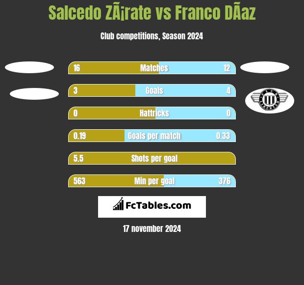 Salcedo ZÃ¡rate vs Franco DÃ­az h2h player stats