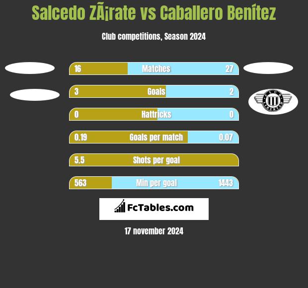 Salcedo ZÃ¡rate vs Caballero Benítez h2h player stats